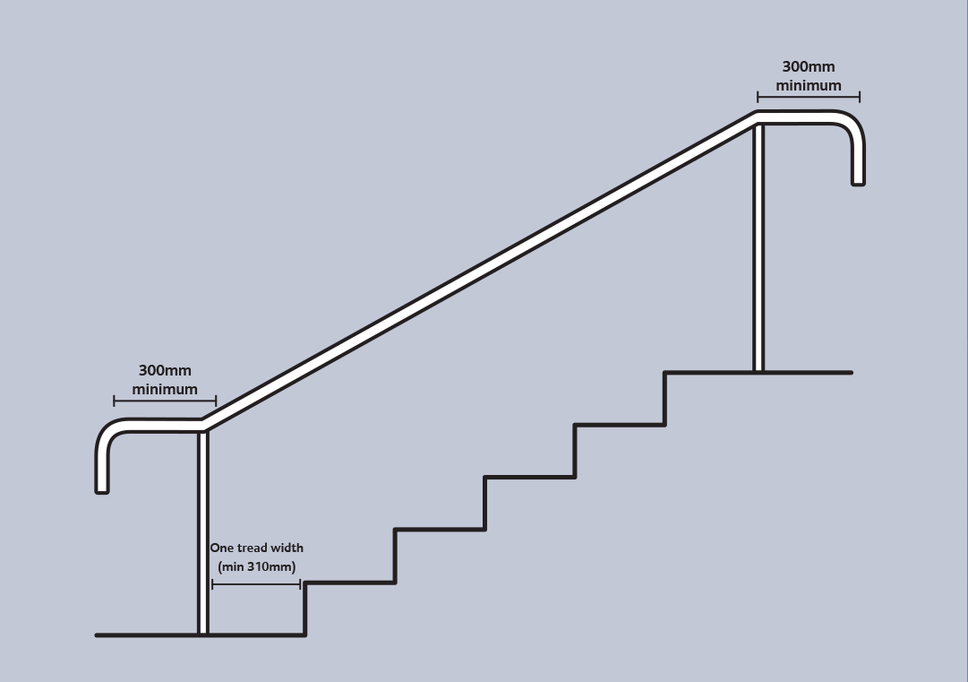 Provide handrails on both sides of the stairs so that people can use them with their right or left arm. Locate handrails to accommodate different users: 850-950mm for adults and 450-600mm for children. Diameters: 32-50mm round for adults and 25-32mm round for children with a 50-60mm clearance from wall.  This diagram provides details on handrail design. Handrails are to continue 300mm past the top, at least 610mm past the bottom of the stairs. Handrails to provide continuous support around corners and across landings.