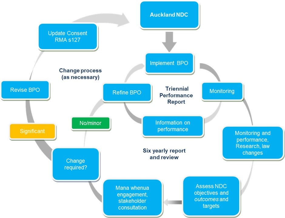 1.4.1 NDC six yearly review - change process